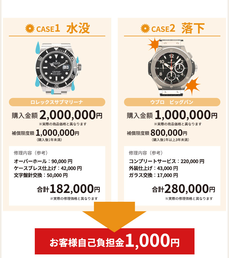 お客様の自己負担金1,000円